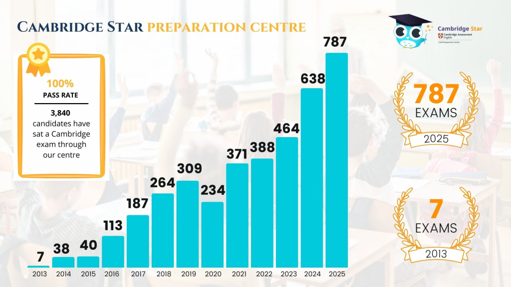 Graficul numărului de participanți la festivitatea din 2025